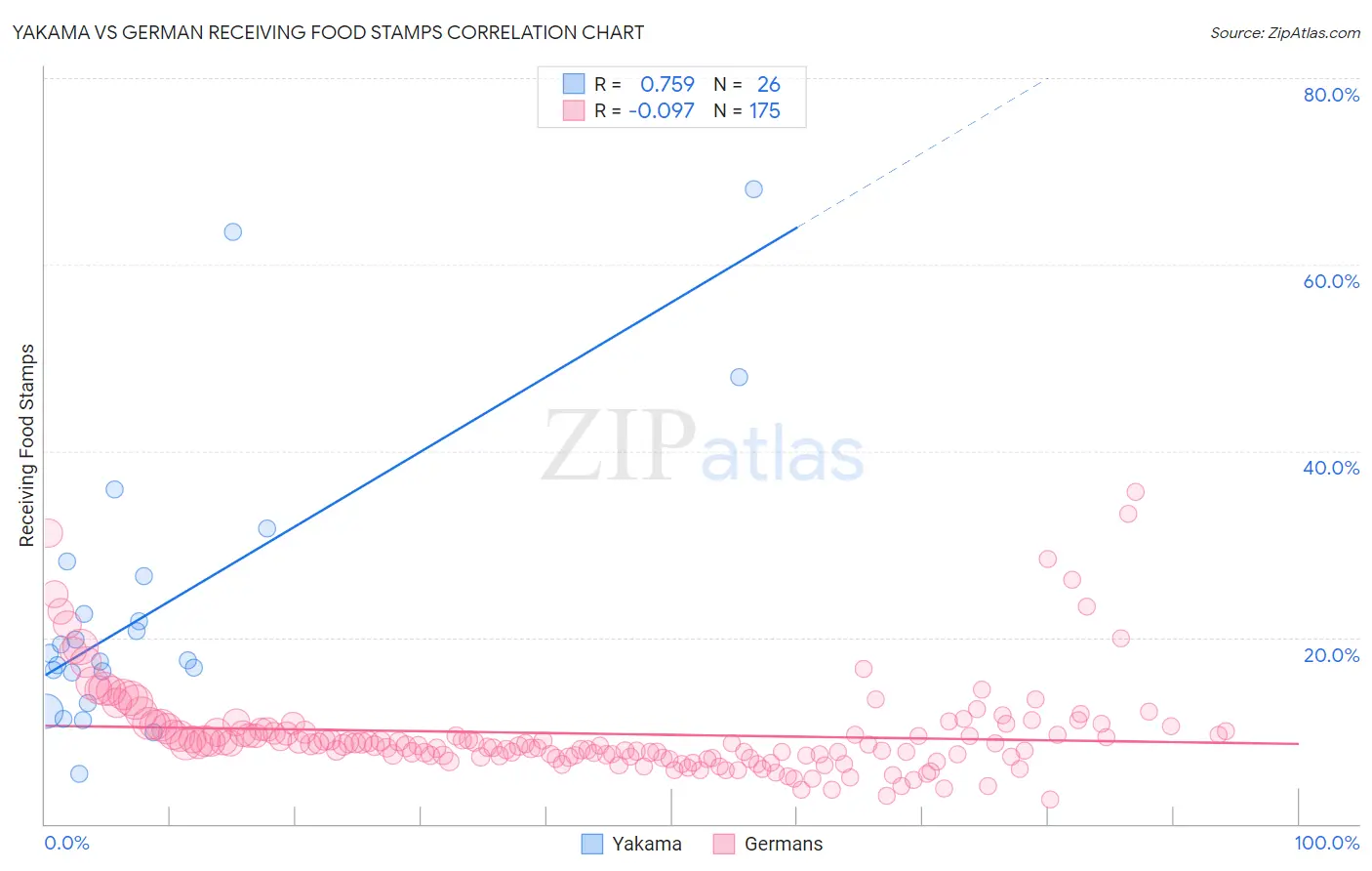 Yakama vs German Receiving Food Stamps