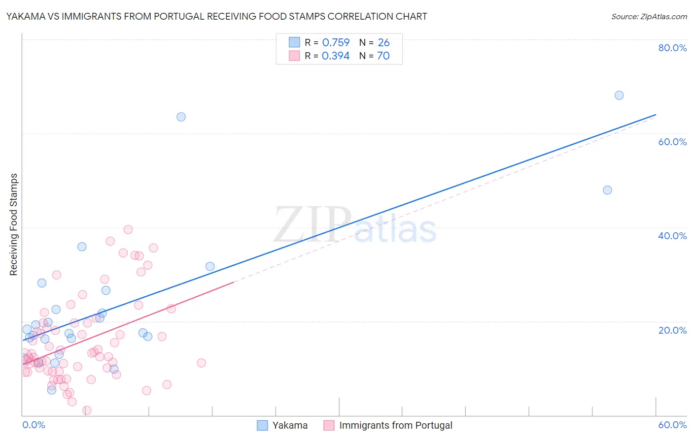 Yakama vs Immigrants from Portugal Receiving Food Stamps