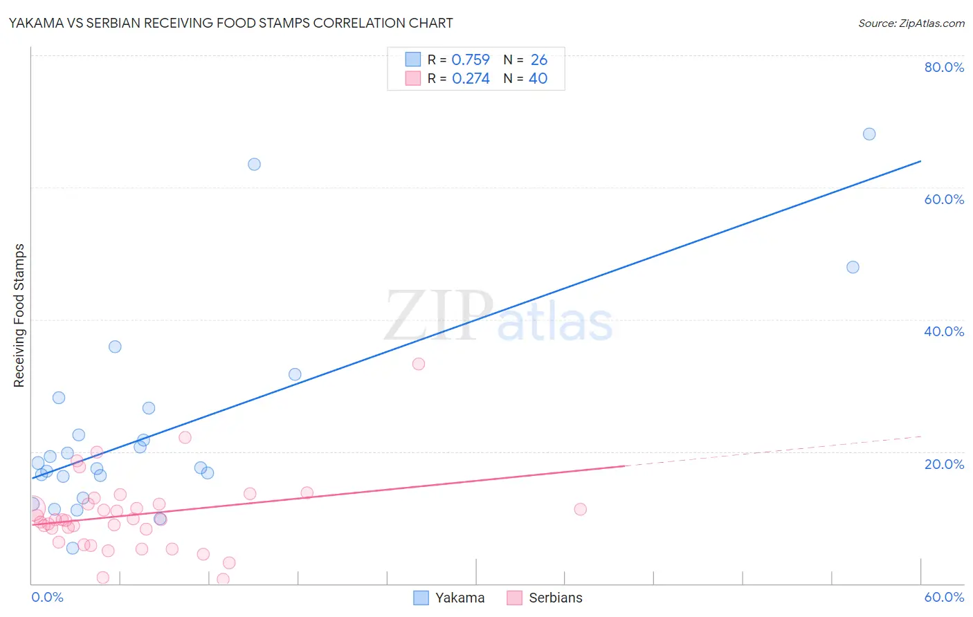 Yakama vs Serbian Receiving Food Stamps