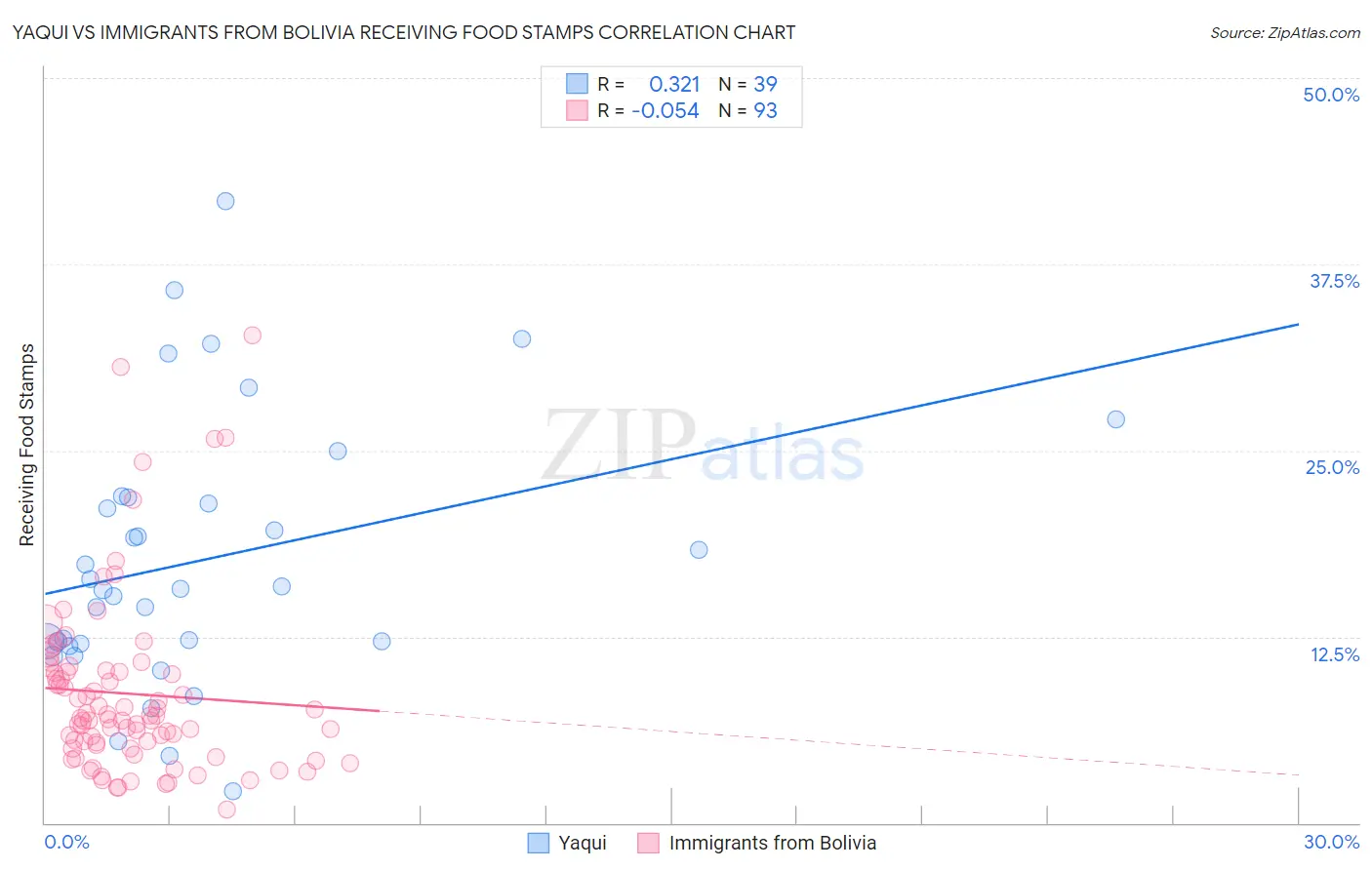 Yaqui vs Immigrants from Bolivia Receiving Food Stamps