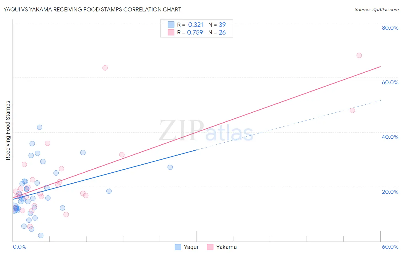 Yaqui vs Yakama Receiving Food Stamps