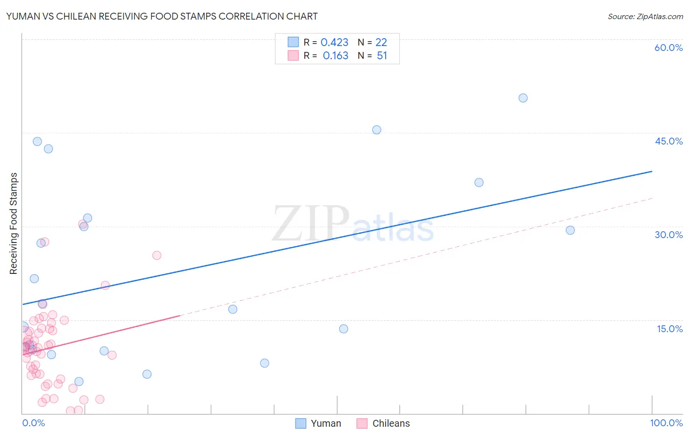 Yuman vs Chilean Receiving Food Stamps