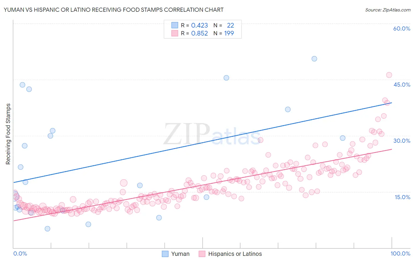 Yuman vs Hispanic or Latino Receiving Food Stamps