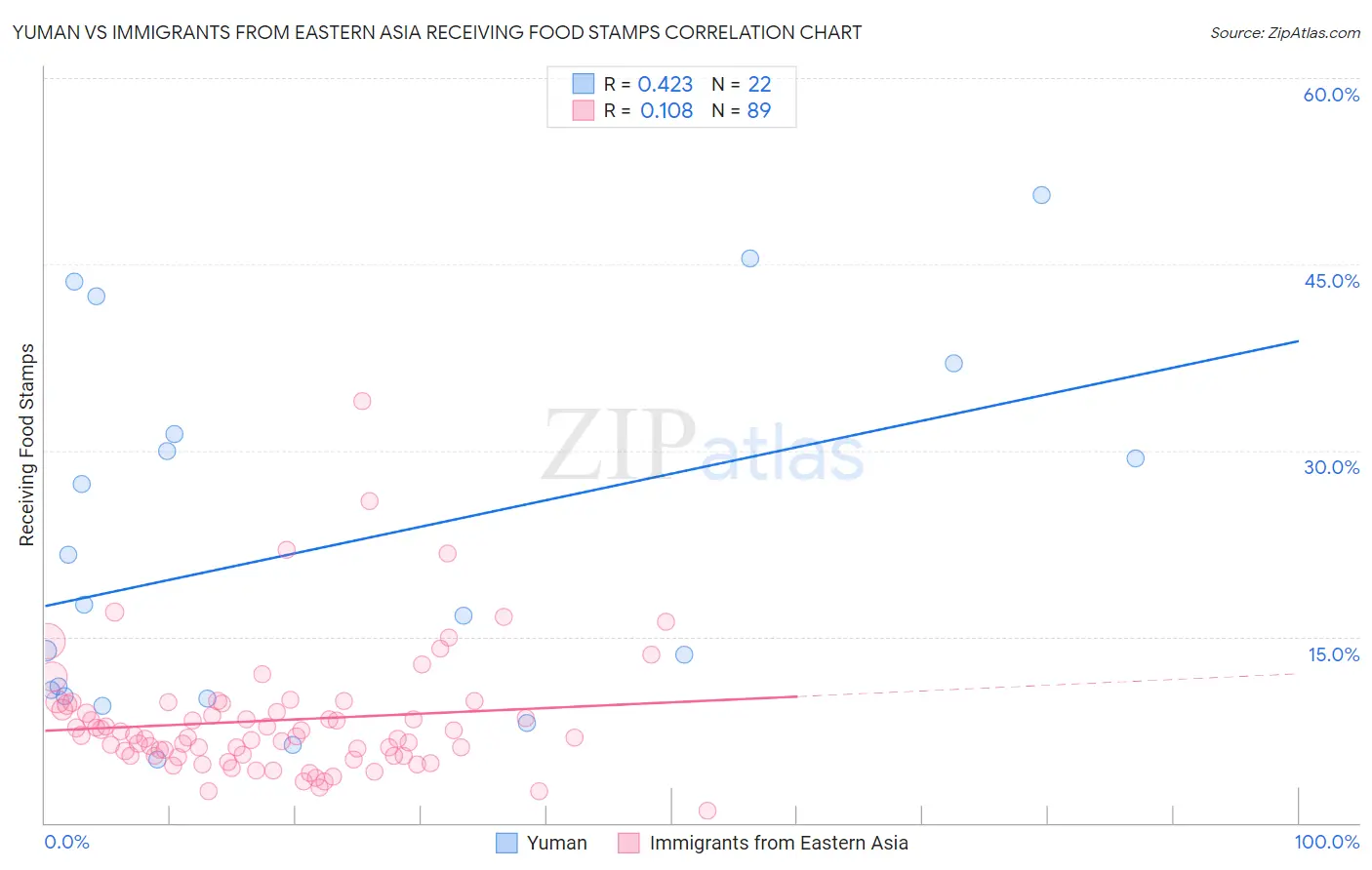 Yuman vs Immigrants from Eastern Asia Receiving Food Stamps