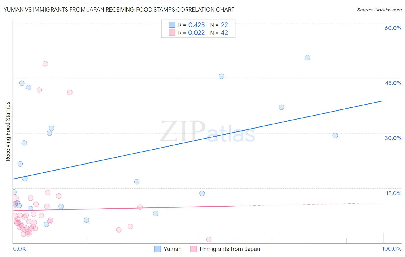 Yuman vs Immigrants from Japan Receiving Food Stamps
