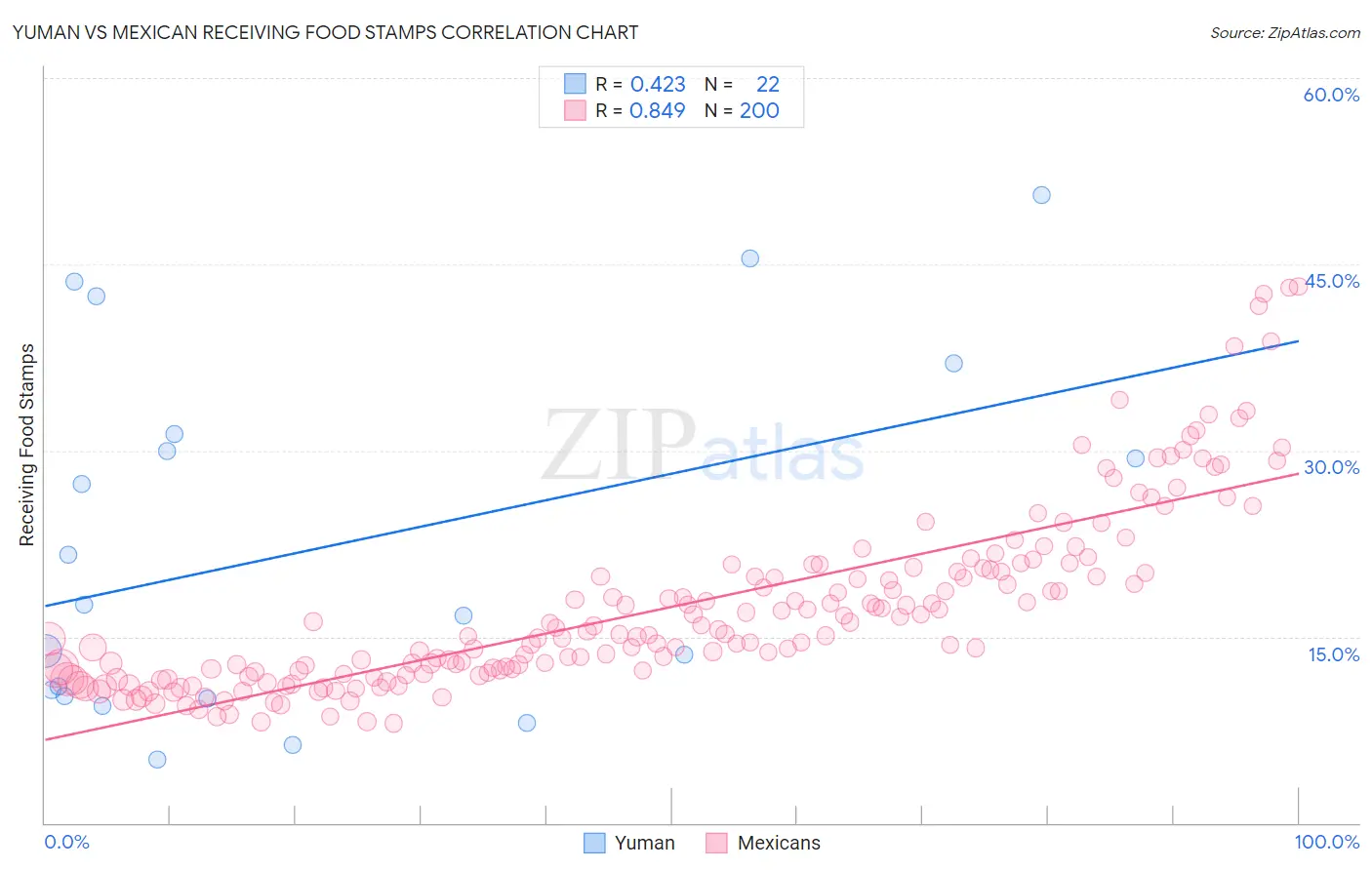 Yuman vs Mexican Receiving Food Stamps