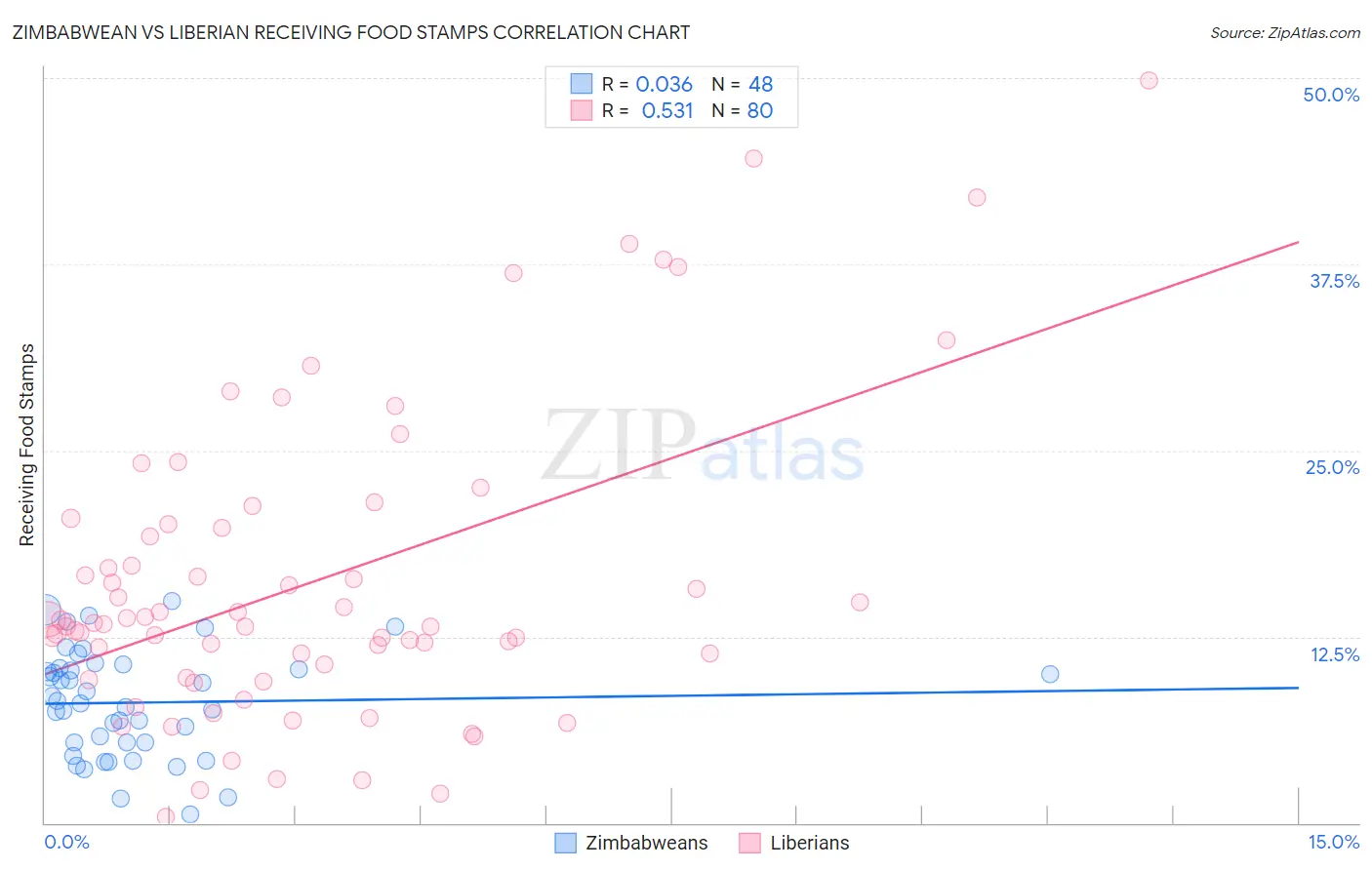 Zimbabwean vs Liberian Receiving Food Stamps