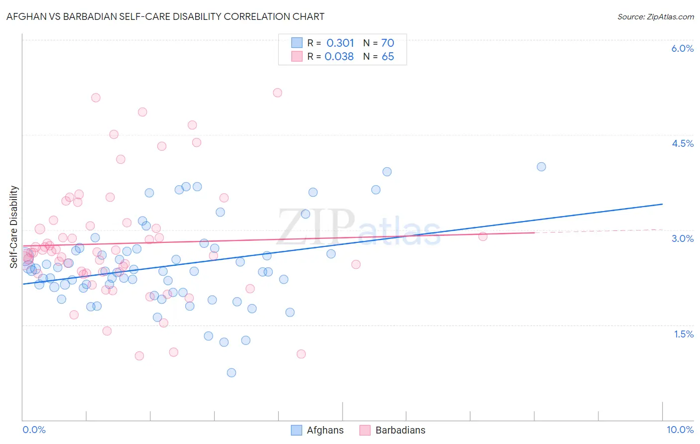 Afghan vs Barbadian Self-Care Disability