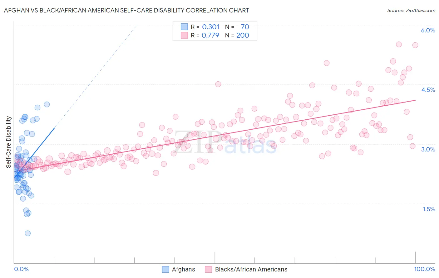 Afghan vs Black/African American Self-Care Disability