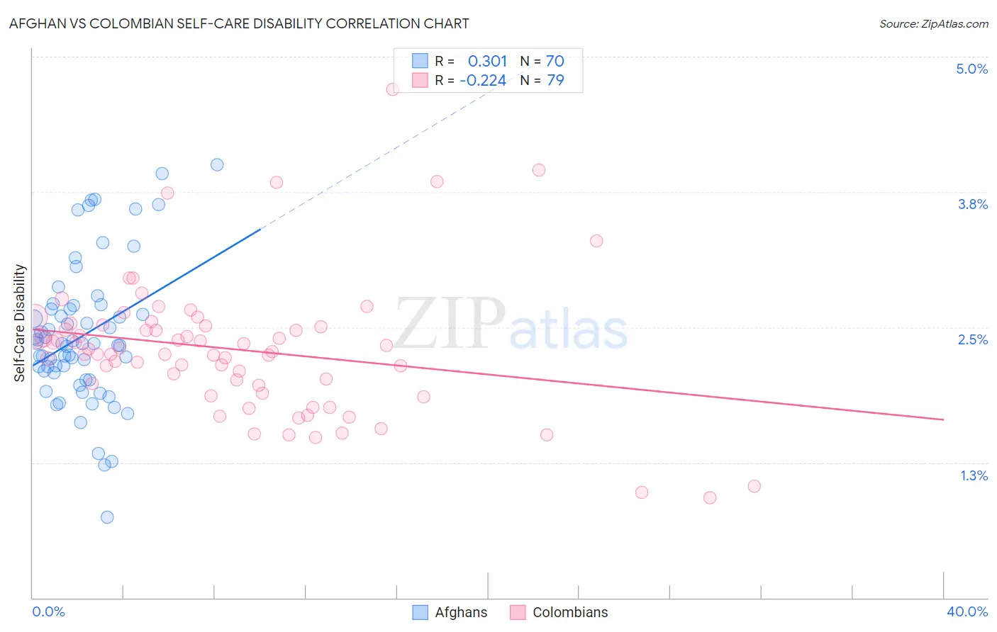 Afghan vs Colombian Self-Care Disability