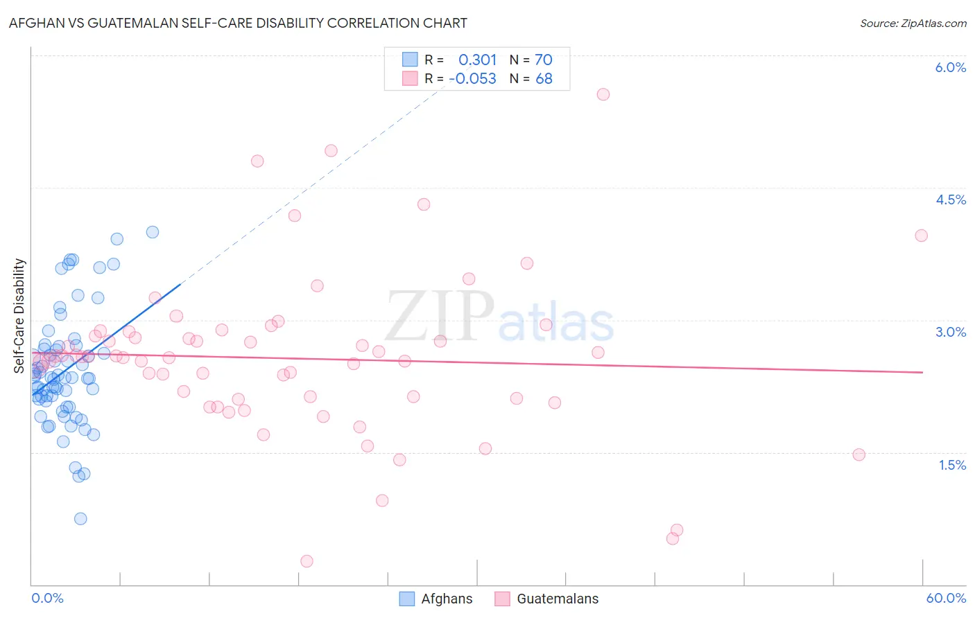 Afghan vs Guatemalan Self-Care Disability