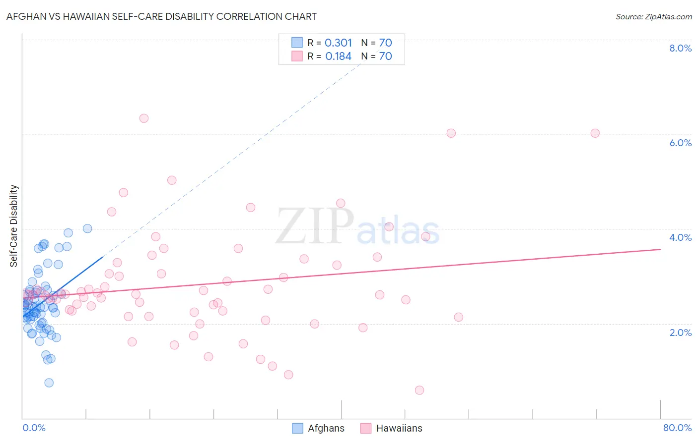 Afghan vs Hawaiian Self-Care Disability