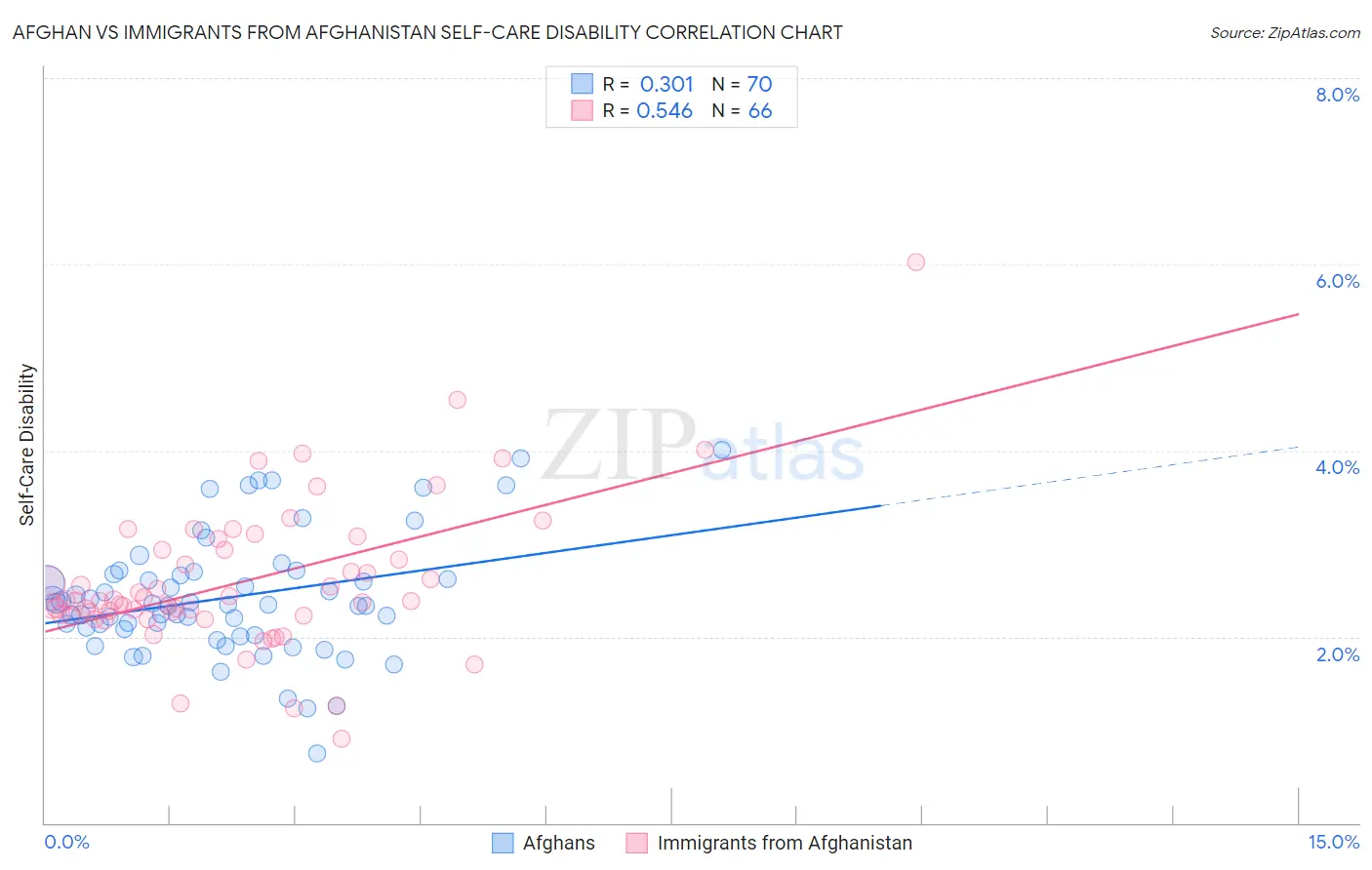 Afghan vs Immigrants from Afghanistan Self-Care Disability