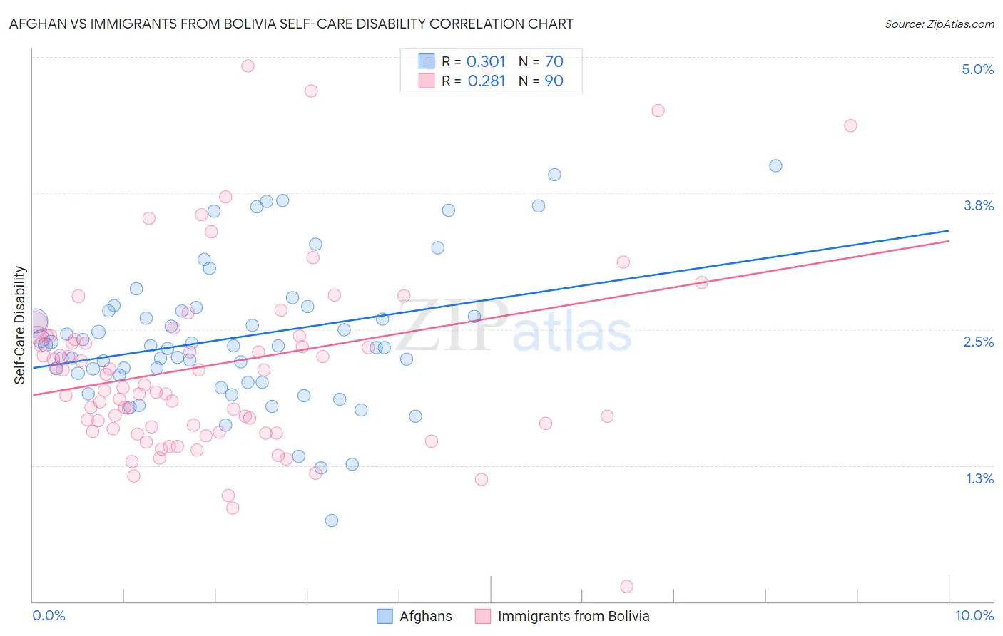 Afghan vs Immigrants from Bolivia Self-Care Disability