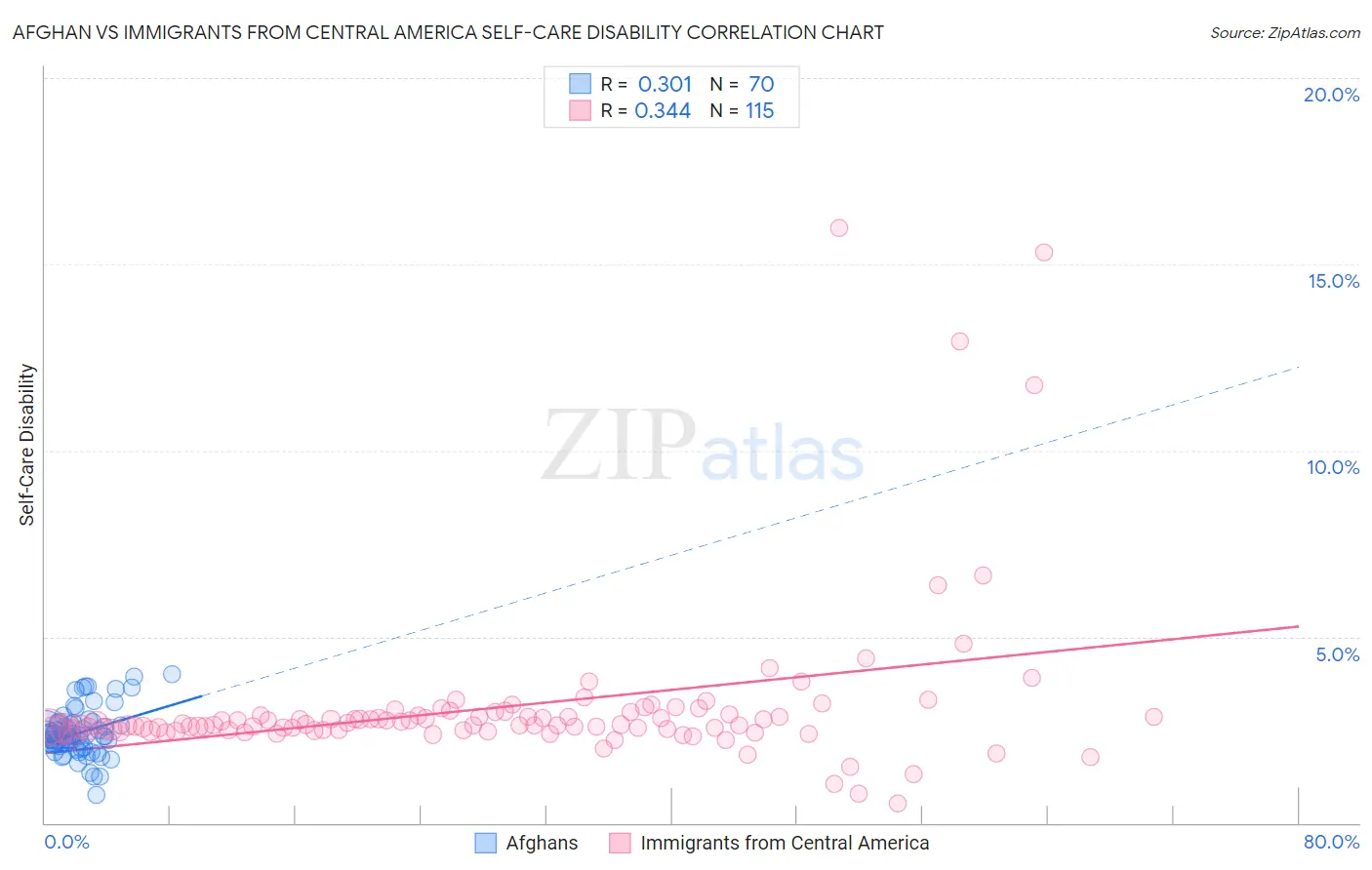 Afghan vs Immigrants from Central America Self-Care Disability