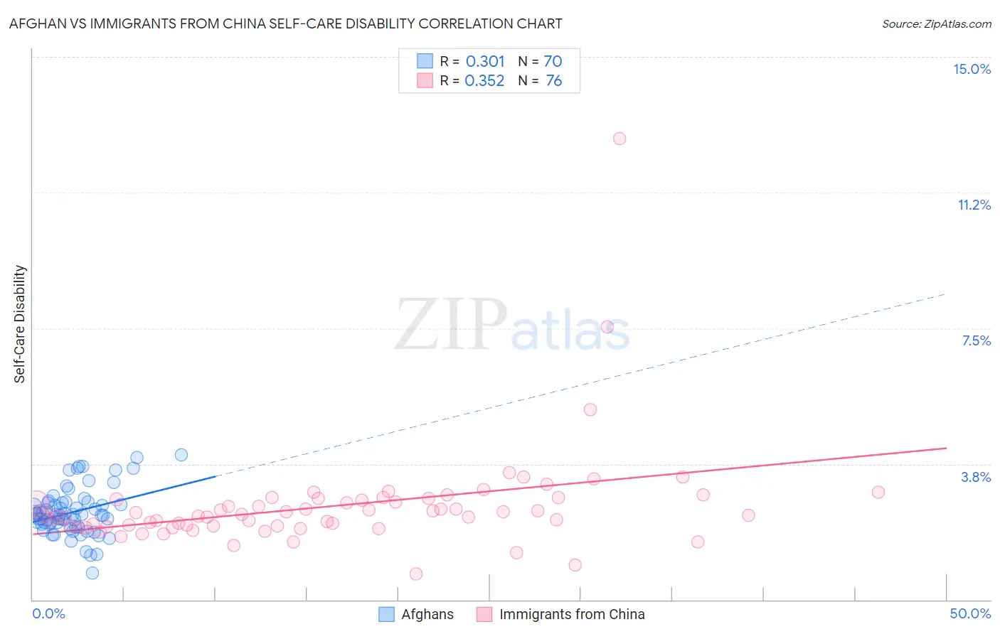 Afghan vs Immigrants from China Self-Care Disability