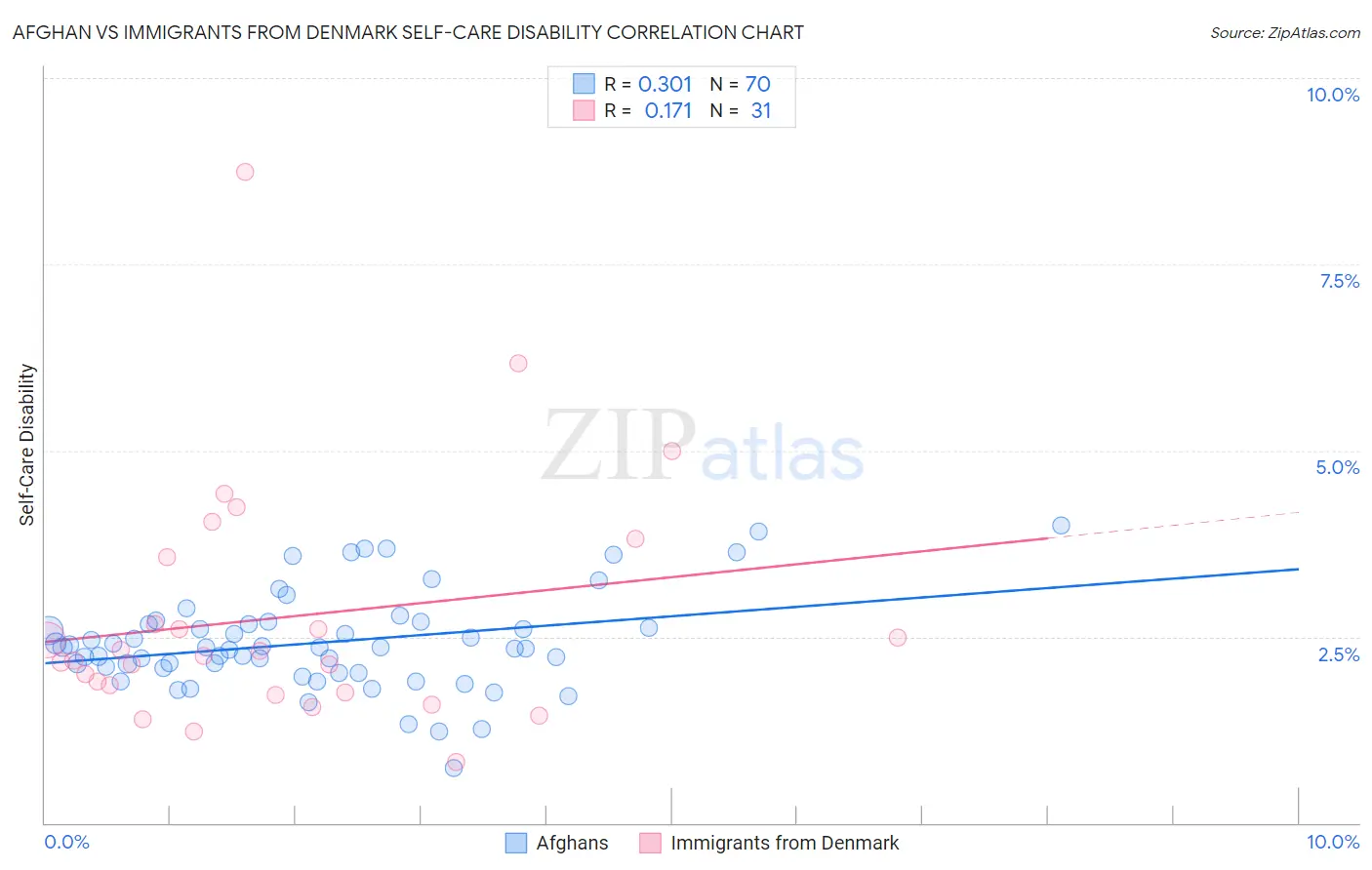Afghan vs Immigrants from Denmark Self-Care Disability