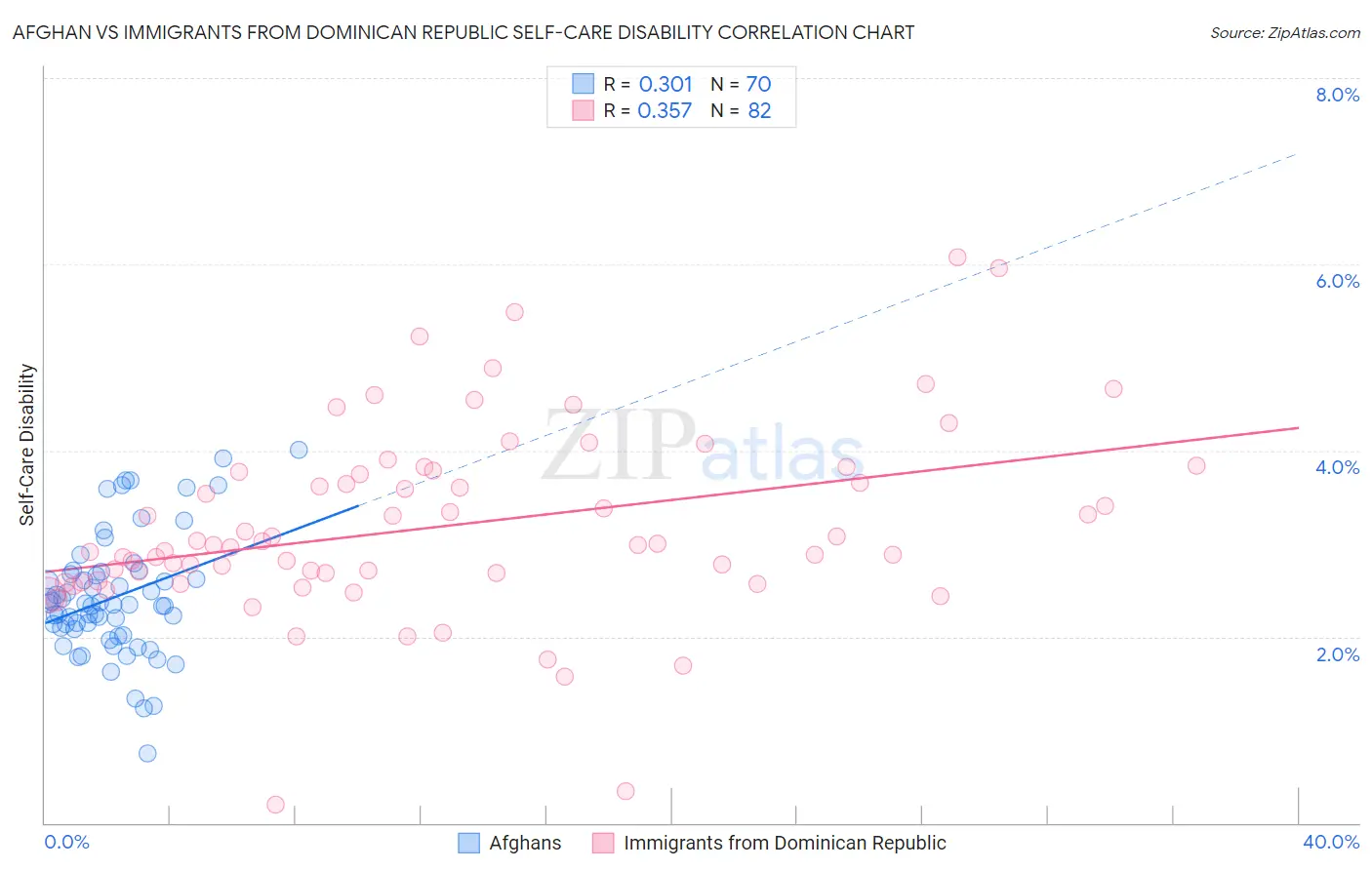 Afghan vs Immigrants from Dominican Republic Self-Care Disability