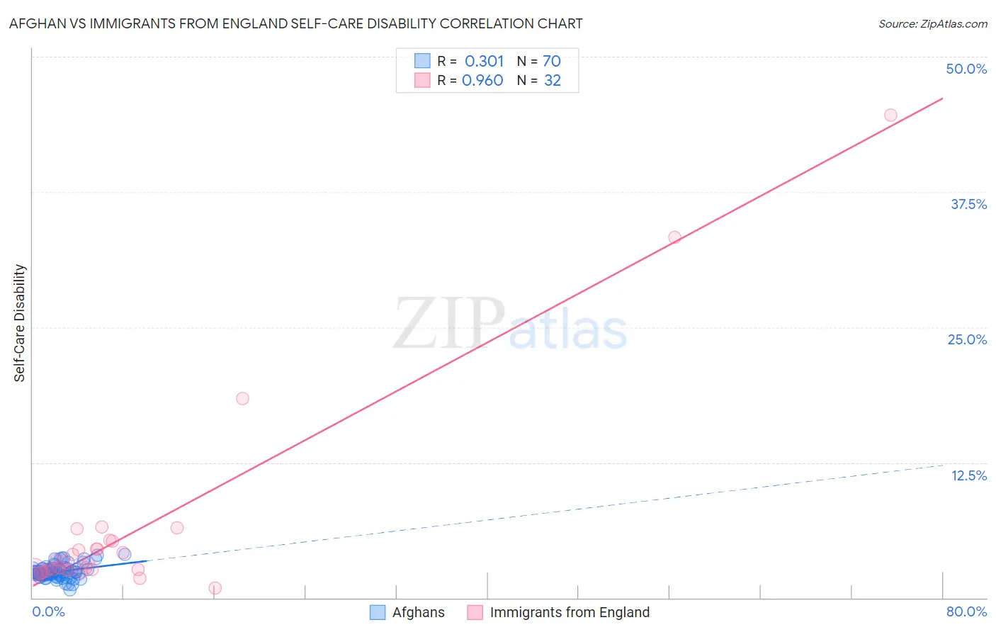 Afghan vs Immigrants from England Self-Care Disability