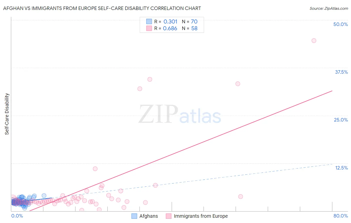 Afghan vs Immigrants from Europe Self-Care Disability