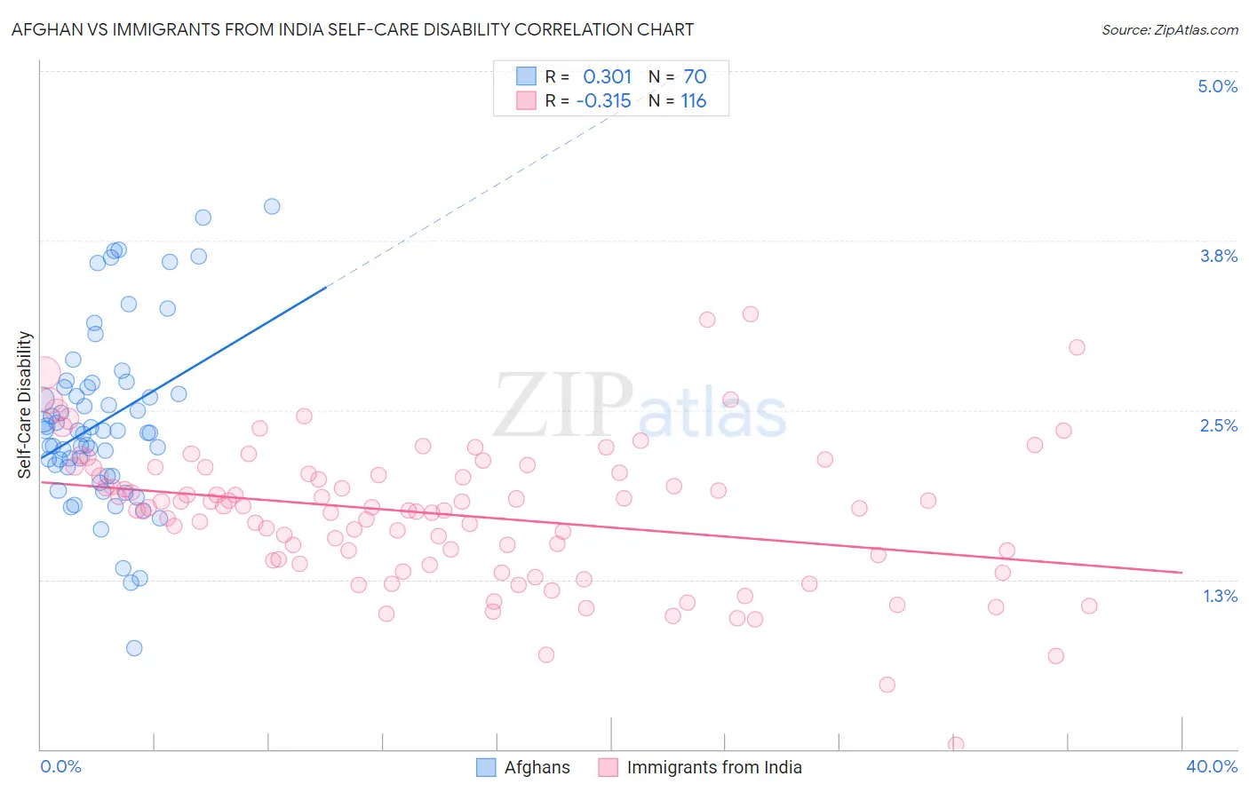 Afghan vs Immigrants from India Self-Care Disability