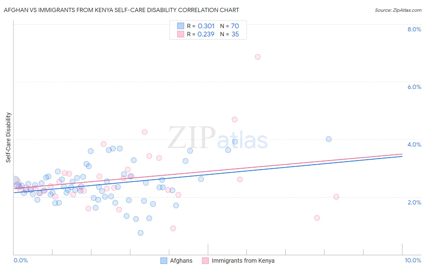 Afghan vs Immigrants from Kenya Self-Care Disability