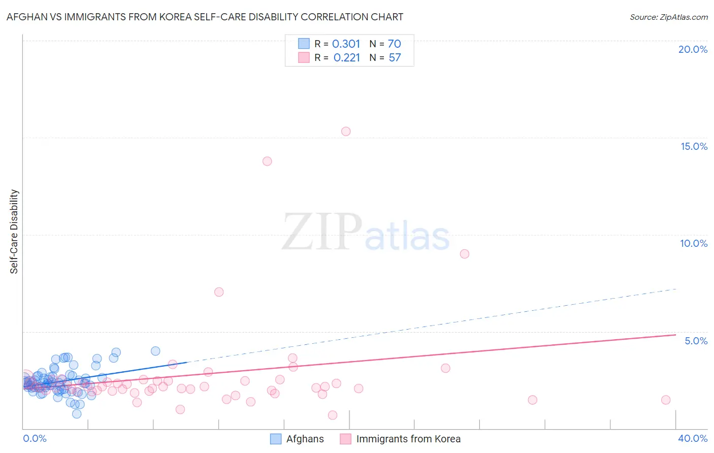 Afghan vs Immigrants from Korea Self-Care Disability