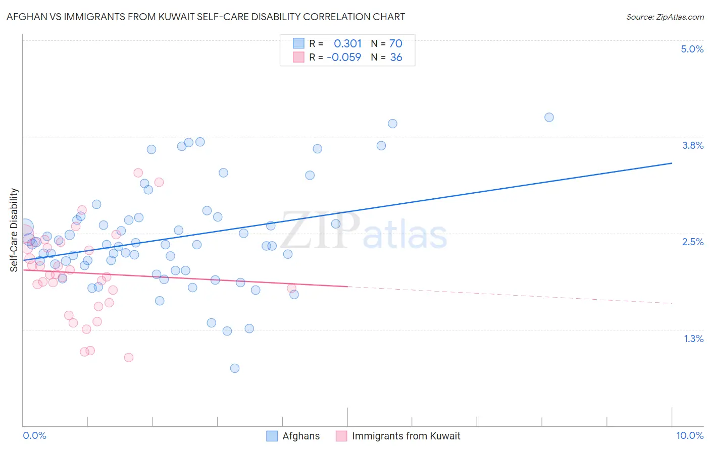 Afghan vs Immigrants from Kuwait Self-Care Disability