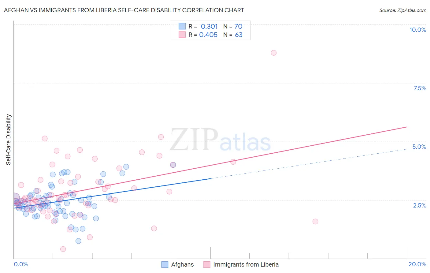 Afghan vs Immigrants from Liberia Self-Care Disability