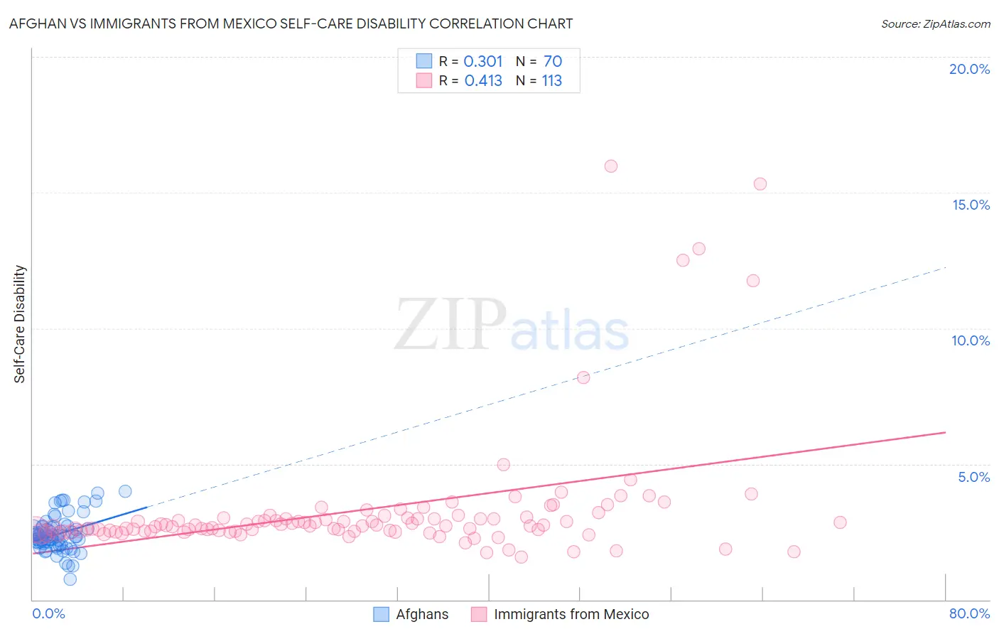 Afghan vs Immigrants from Mexico Self-Care Disability