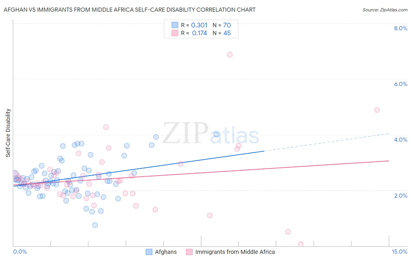 Afghan vs Immigrants from Middle Africa Self-Care Disability