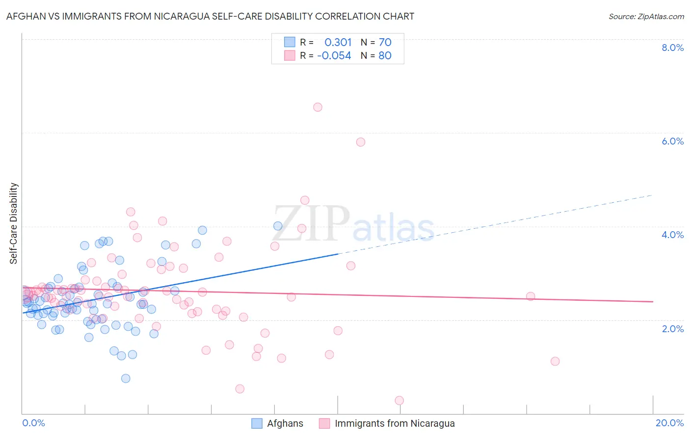 Afghan vs Immigrants from Nicaragua Self-Care Disability