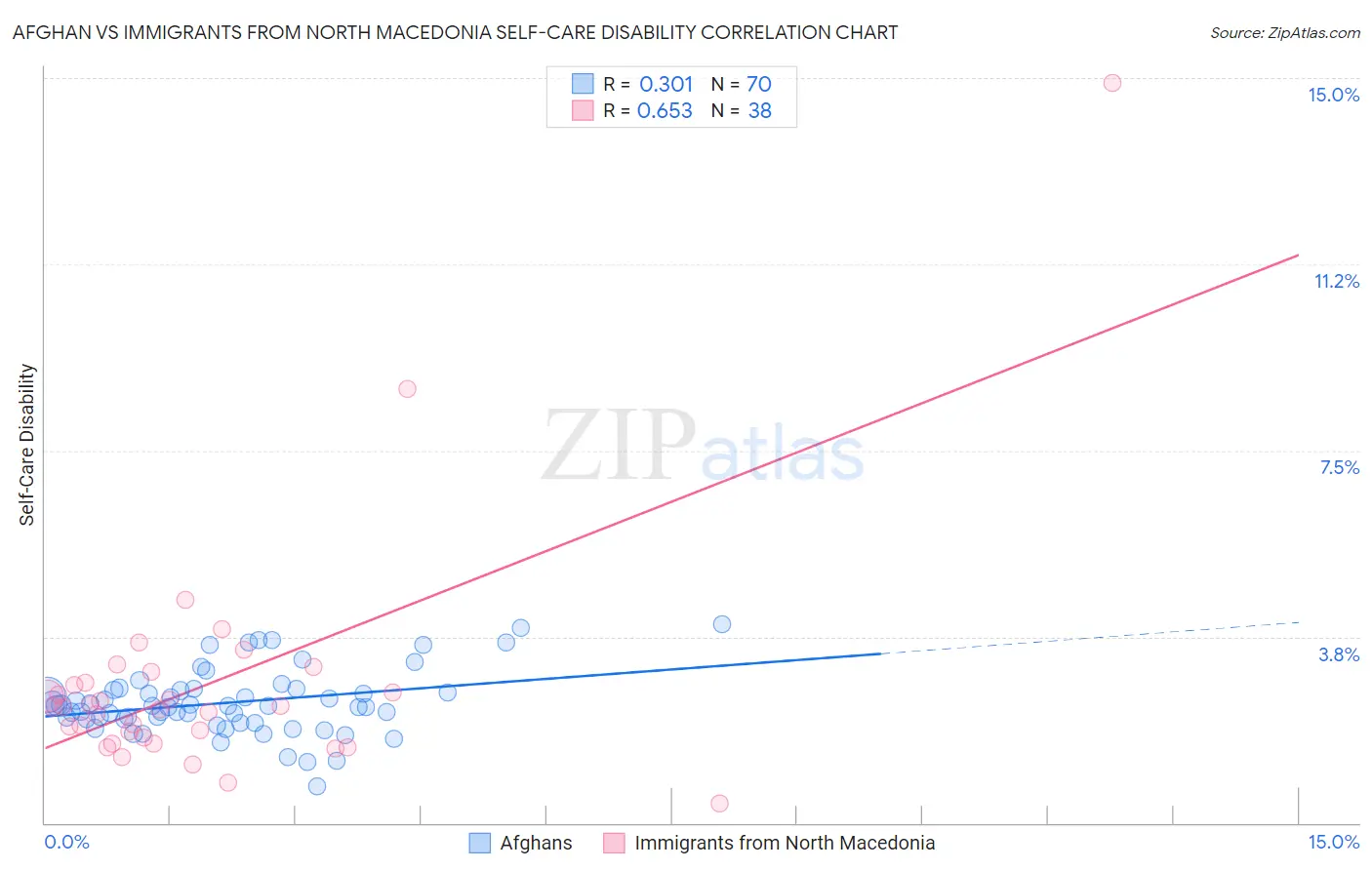 Afghan vs Immigrants from North Macedonia Self-Care Disability