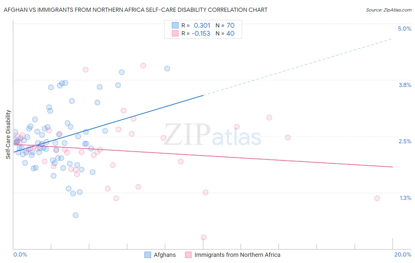 Afghan vs Immigrants from Northern Africa Self-Care Disability