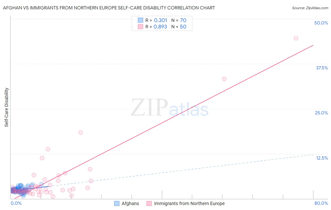 Afghan vs Immigrants from Northern Europe Self-Care Disability