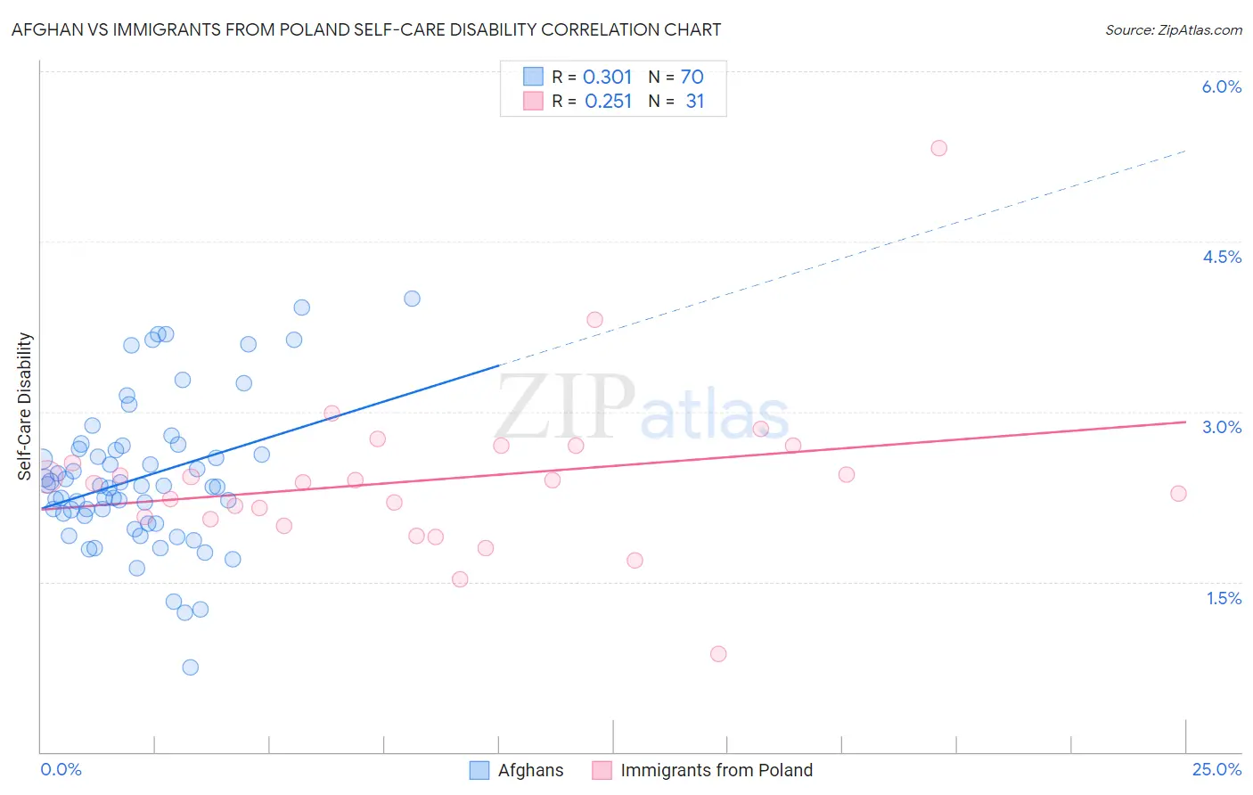 Afghan vs Immigrants from Poland Self-Care Disability