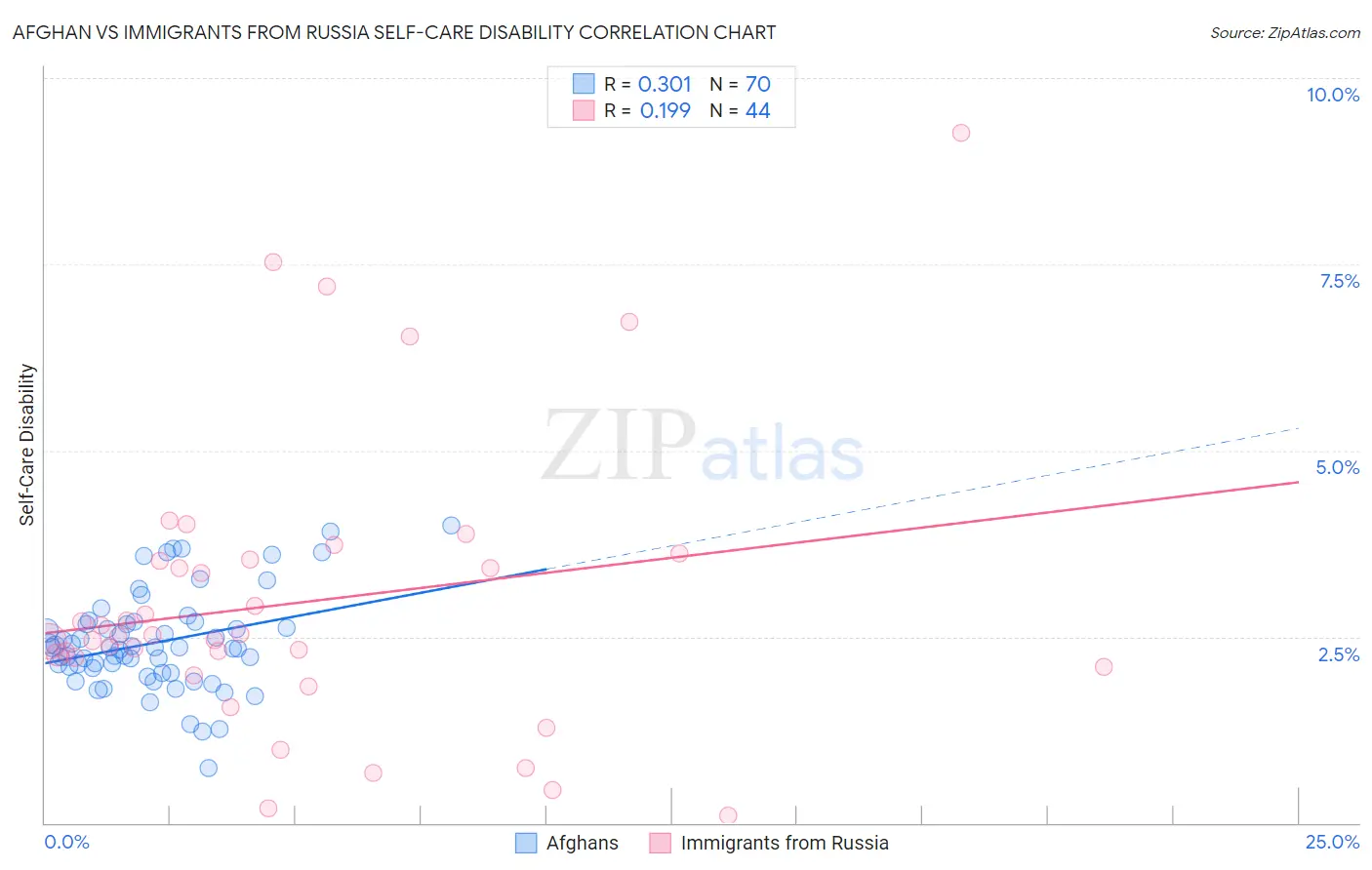 Afghan vs Immigrants from Russia Self-Care Disability