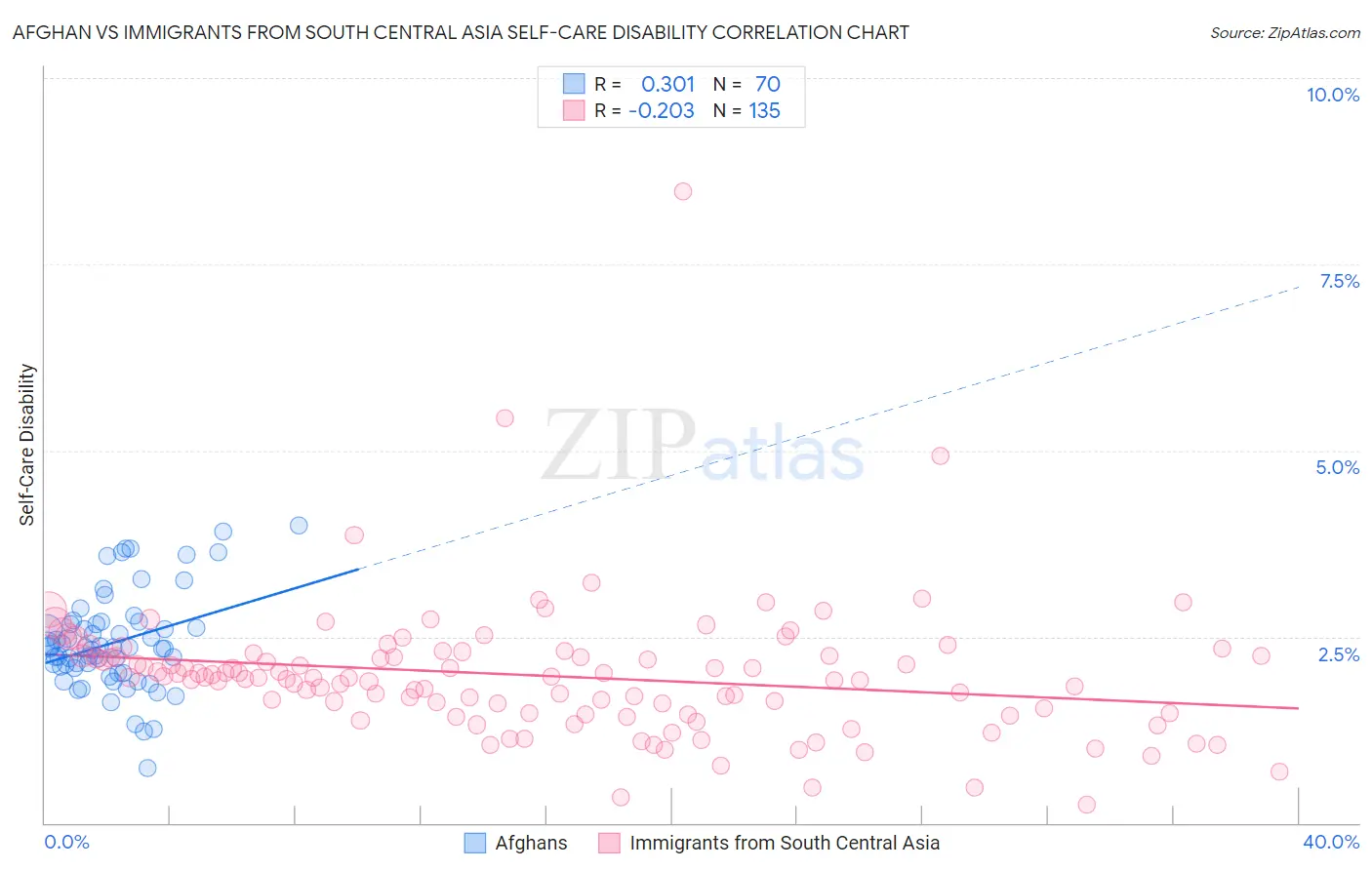 Afghan vs Immigrants from South Central Asia Self-Care Disability