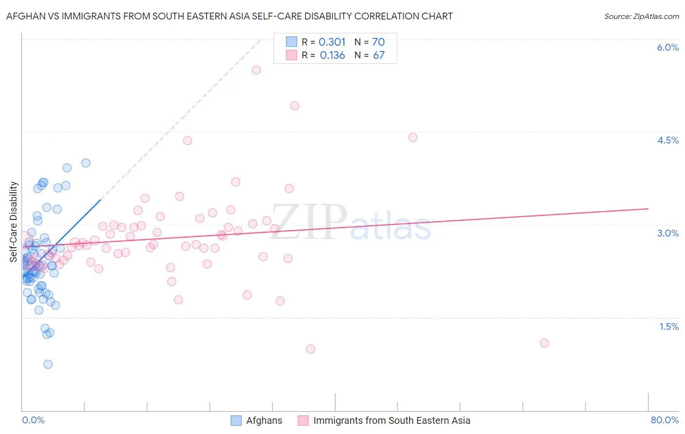 Afghan vs Immigrants from South Eastern Asia Self-Care Disability