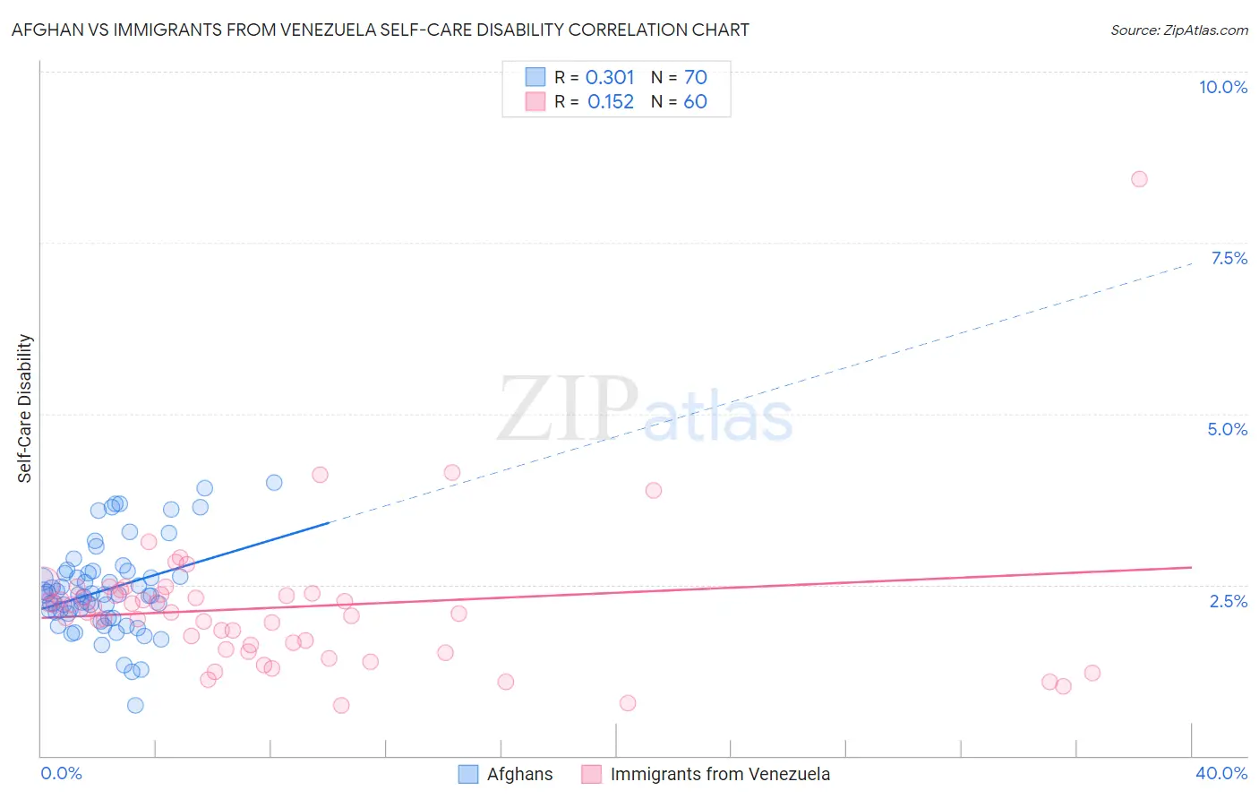 Afghan vs Immigrants from Venezuela Self-Care Disability