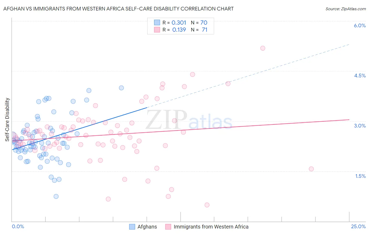 Afghan vs Immigrants from Western Africa Self-Care Disability