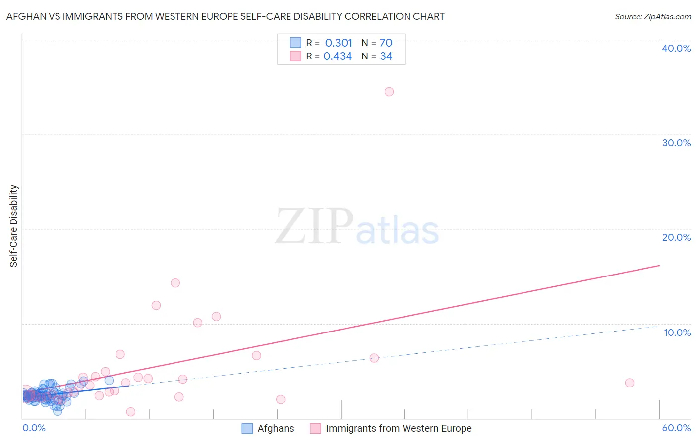 Afghan vs Immigrants from Western Europe Self-Care Disability