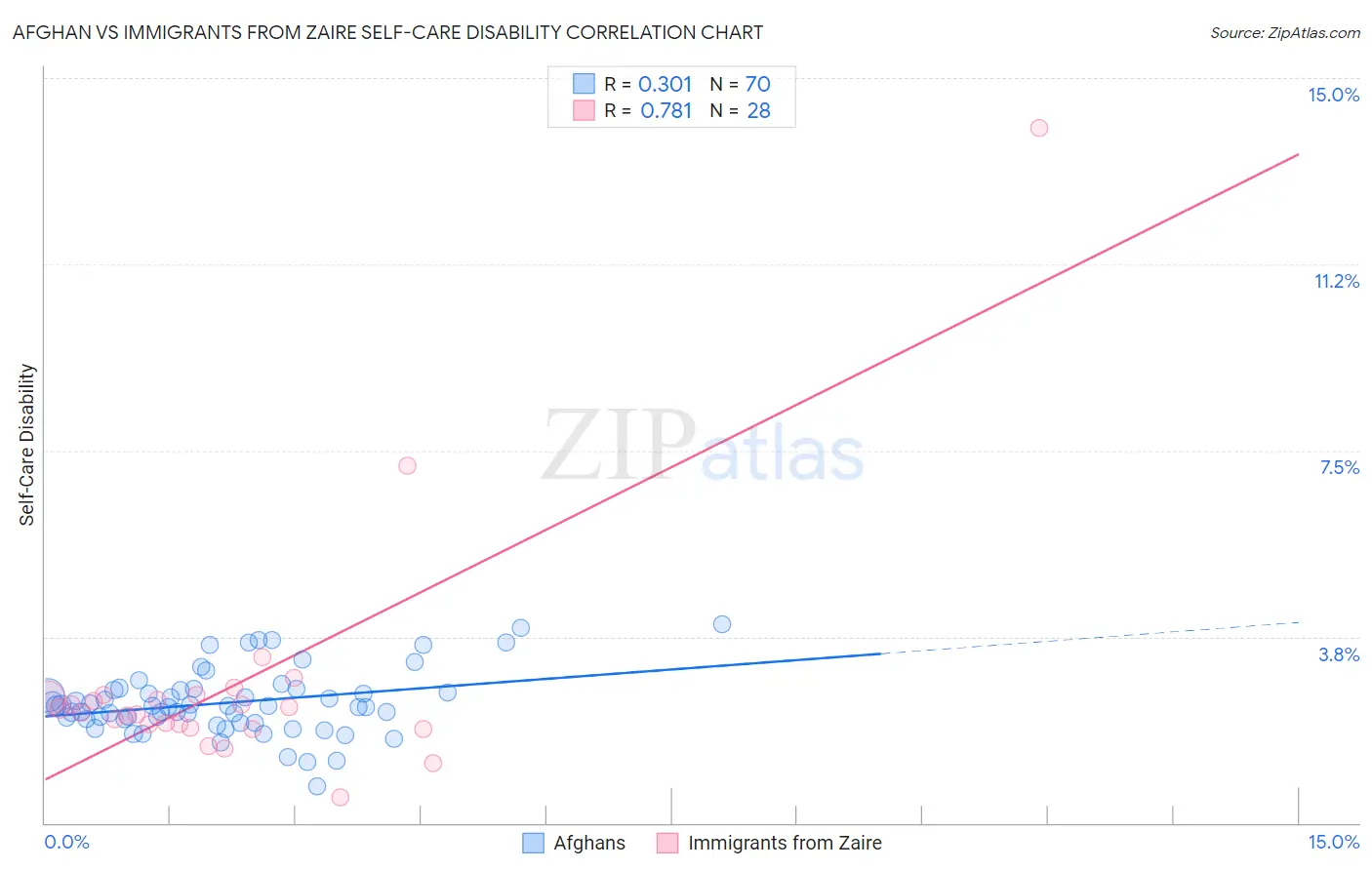 Afghan vs Immigrants from Zaire Self-Care Disability