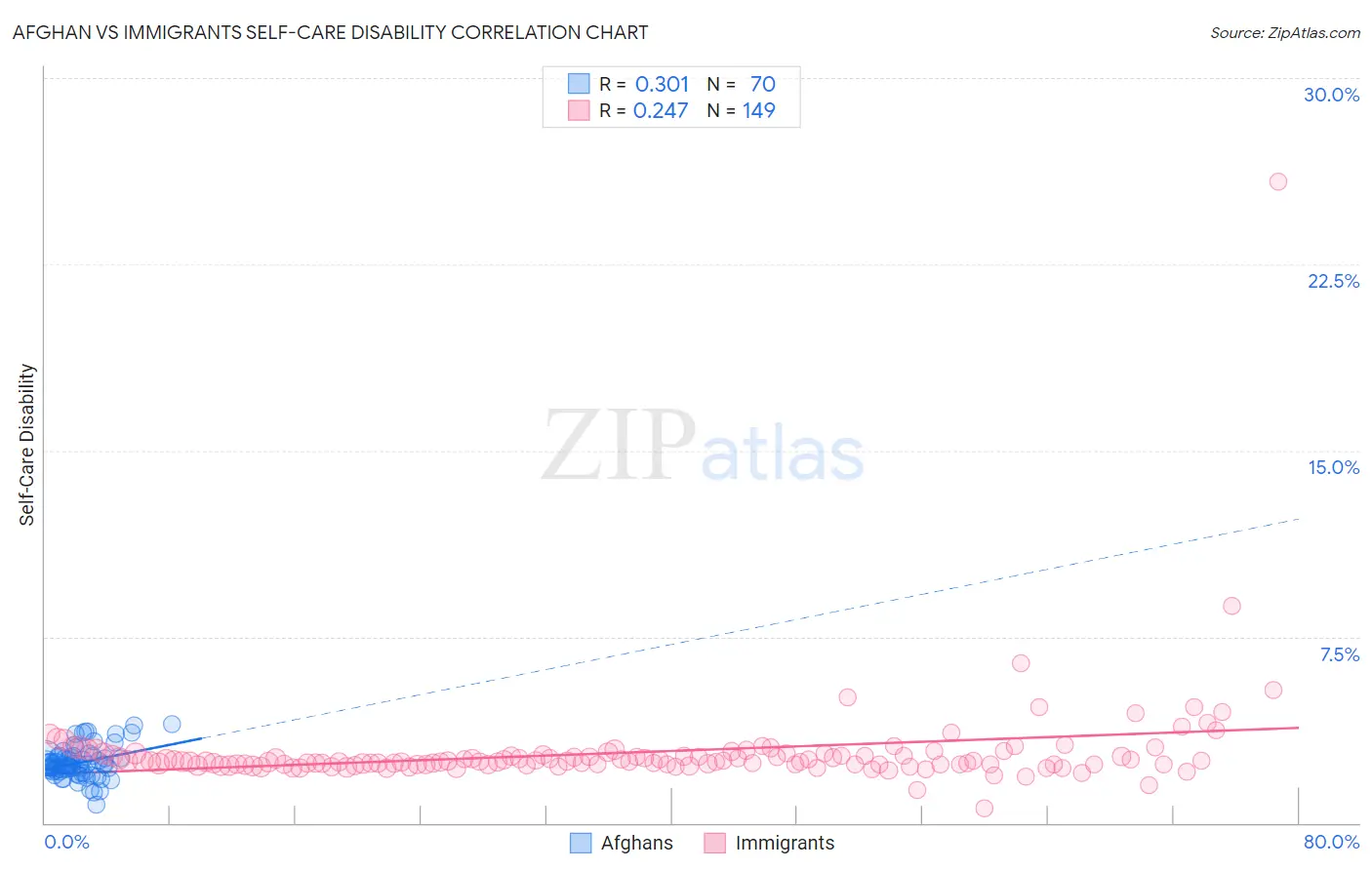 Afghan vs Immigrants Self-Care Disability