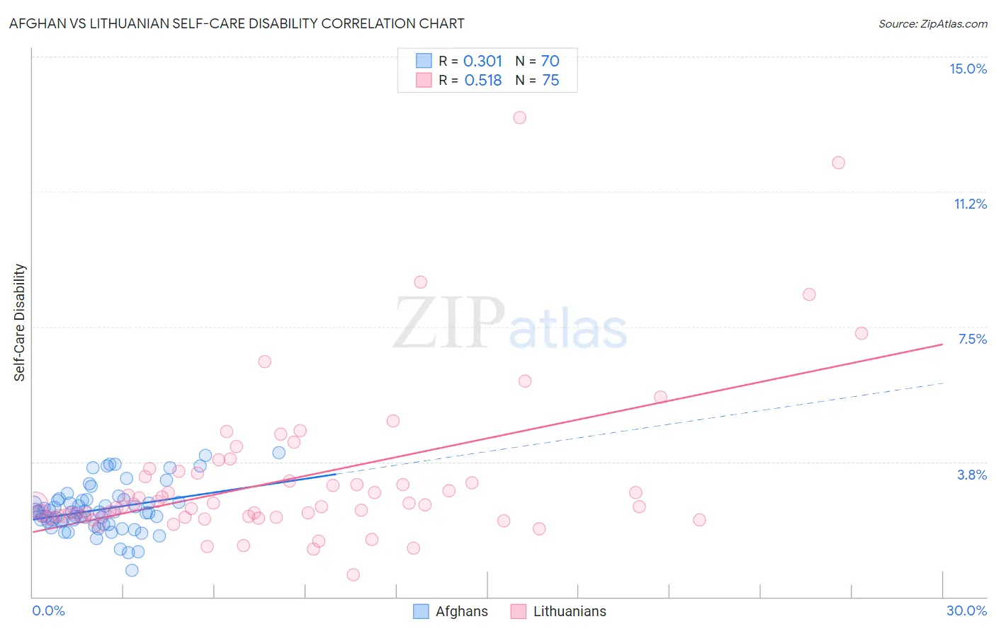 Afghan vs Lithuanian Self-Care Disability