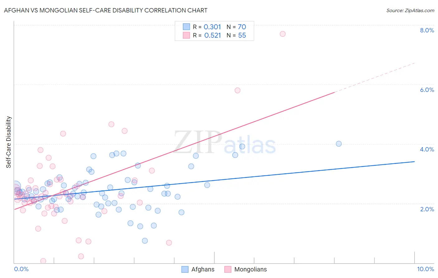 Afghan vs Mongolian Self-Care Disability