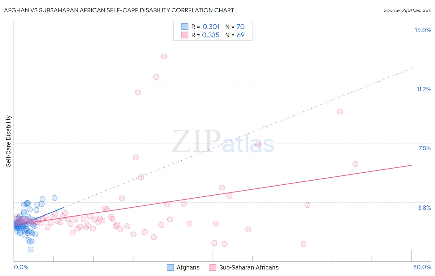 Afghan vs Subsaharan African Self-Care Disability