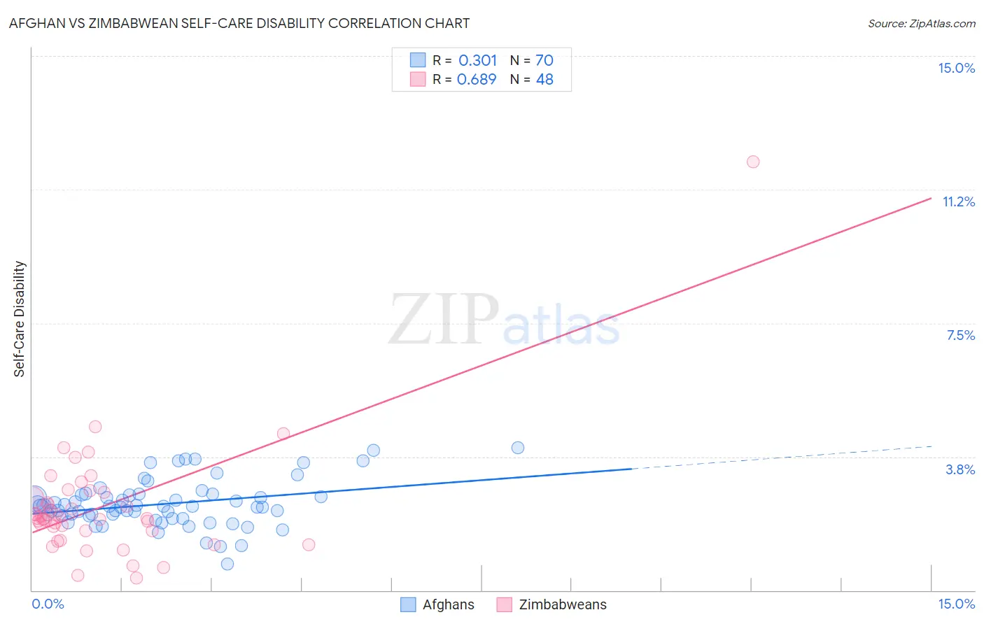 Afghan vs Zimbabwean Self-Care Disability