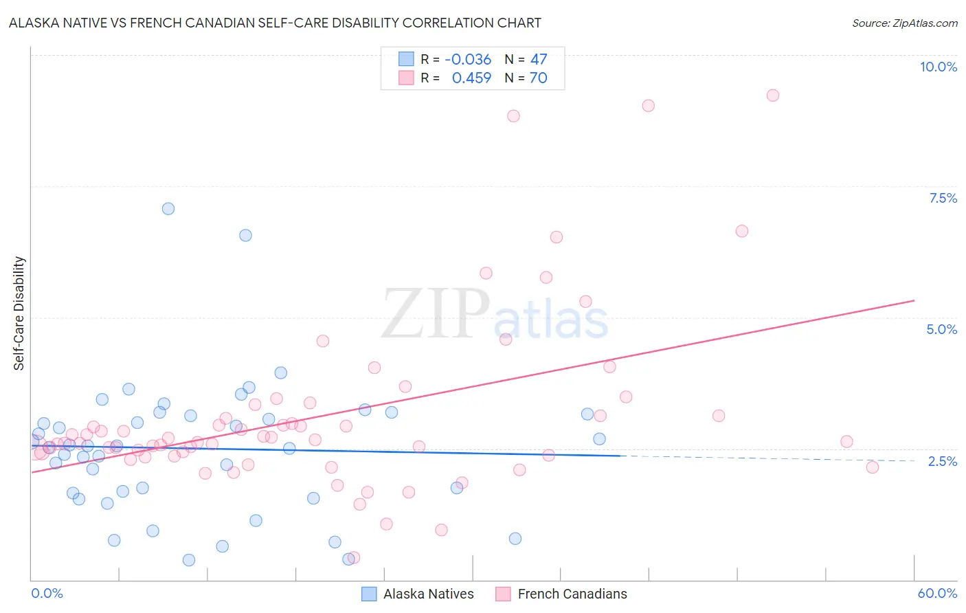 Alaska Native vs French Canadian Self-Care Disability