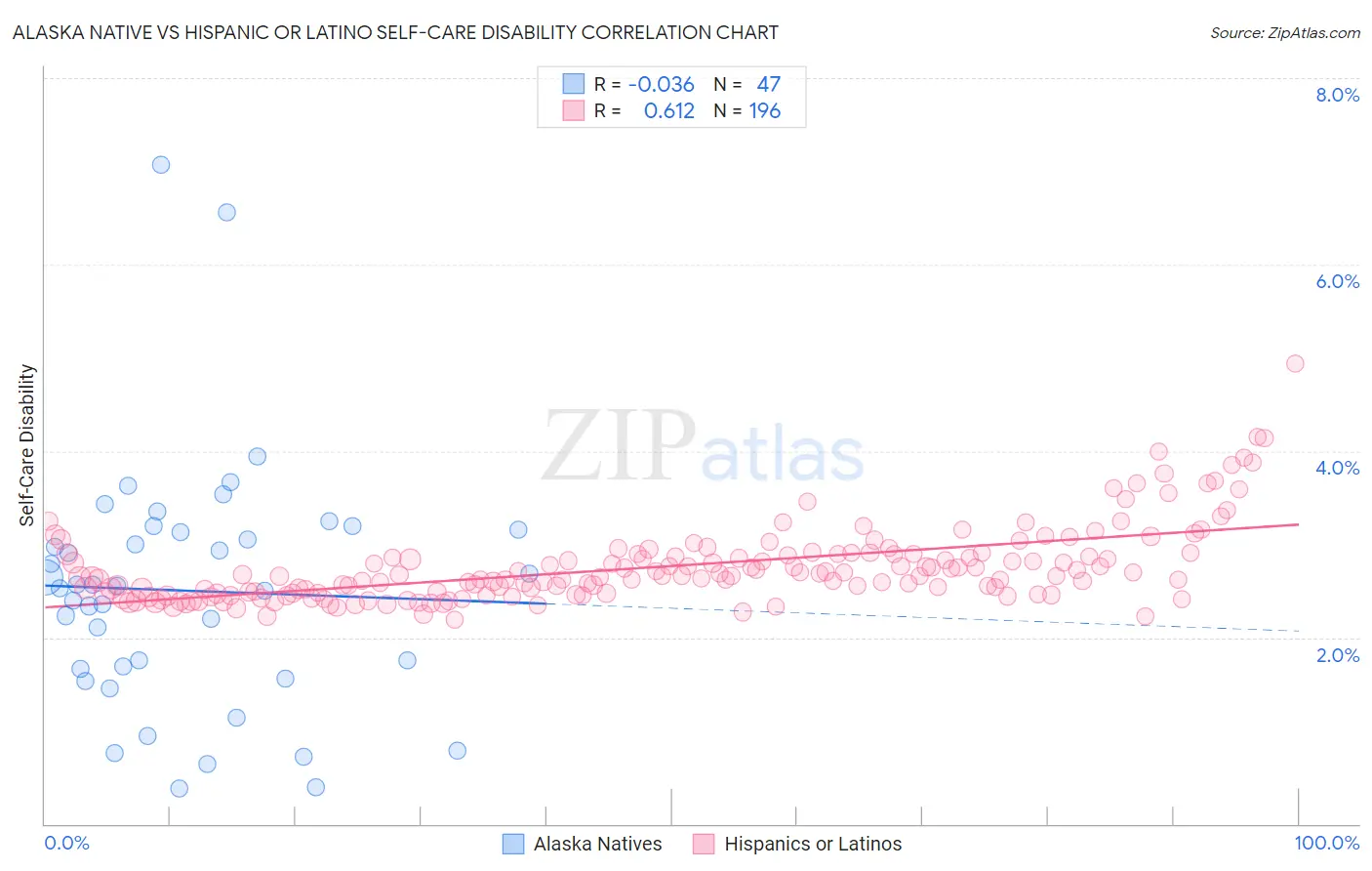 Alaska Native vs Hispanic or Latino Self-Care Disability